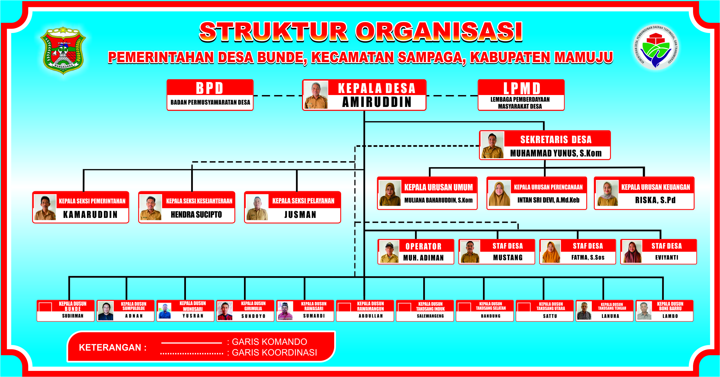 Struktur organisasi desa bunde